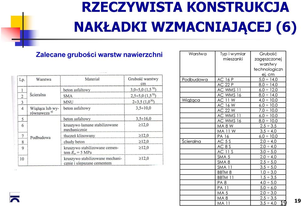 22 W 7,0 10,0 AC WMS 11 6,0 10,0 AC WMS 16 8,0 10,0 MA 8 W 2,5 3,5 MA 11 W 3,5 4,0 PA 16 6,0 10,0 Ścieralna AC 5 S 2,0 4,0 AC 8 S 2,0 4,0 AC 11 S