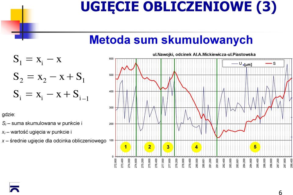 skumulowanych S S S 1 2 i x x i x i 2 x x S x S 1 i 1 600 500 400 ul.nawojki, odcinek Al.A.Mickiewicza-ul.