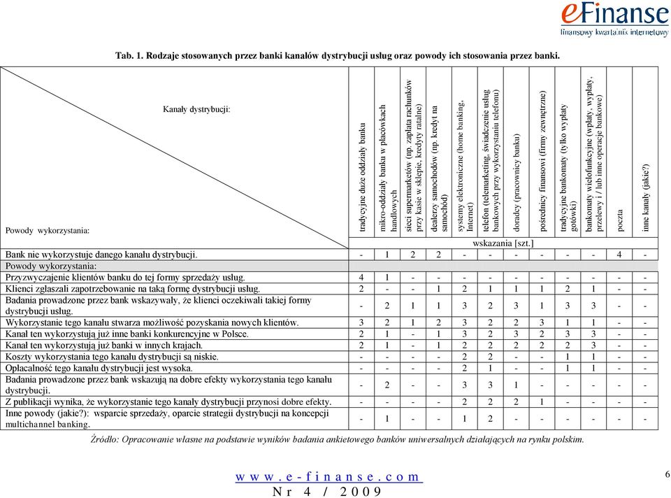(firmy zewnętrzne) tradycyjne bankomaty (tylko wypłaty gotówki) bankomaty wielofunkcyjne (wpłaty, wypłaty, przelewy i / lub inne operacje bankowe) poczta inne kanały (jakie?) Tab. 1.