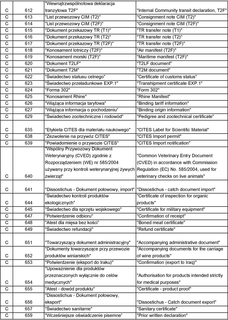 note (T2F)" C 618 "Konosament lotniczy (T2F)" "Air manifest (T2F)" C 619 "Konosament morski (T2F)" "Maritime manifest (T2F)" C 620 "Dokument T2LF" "T2LF document" C 621 "Dokument T2M" "T2M document"