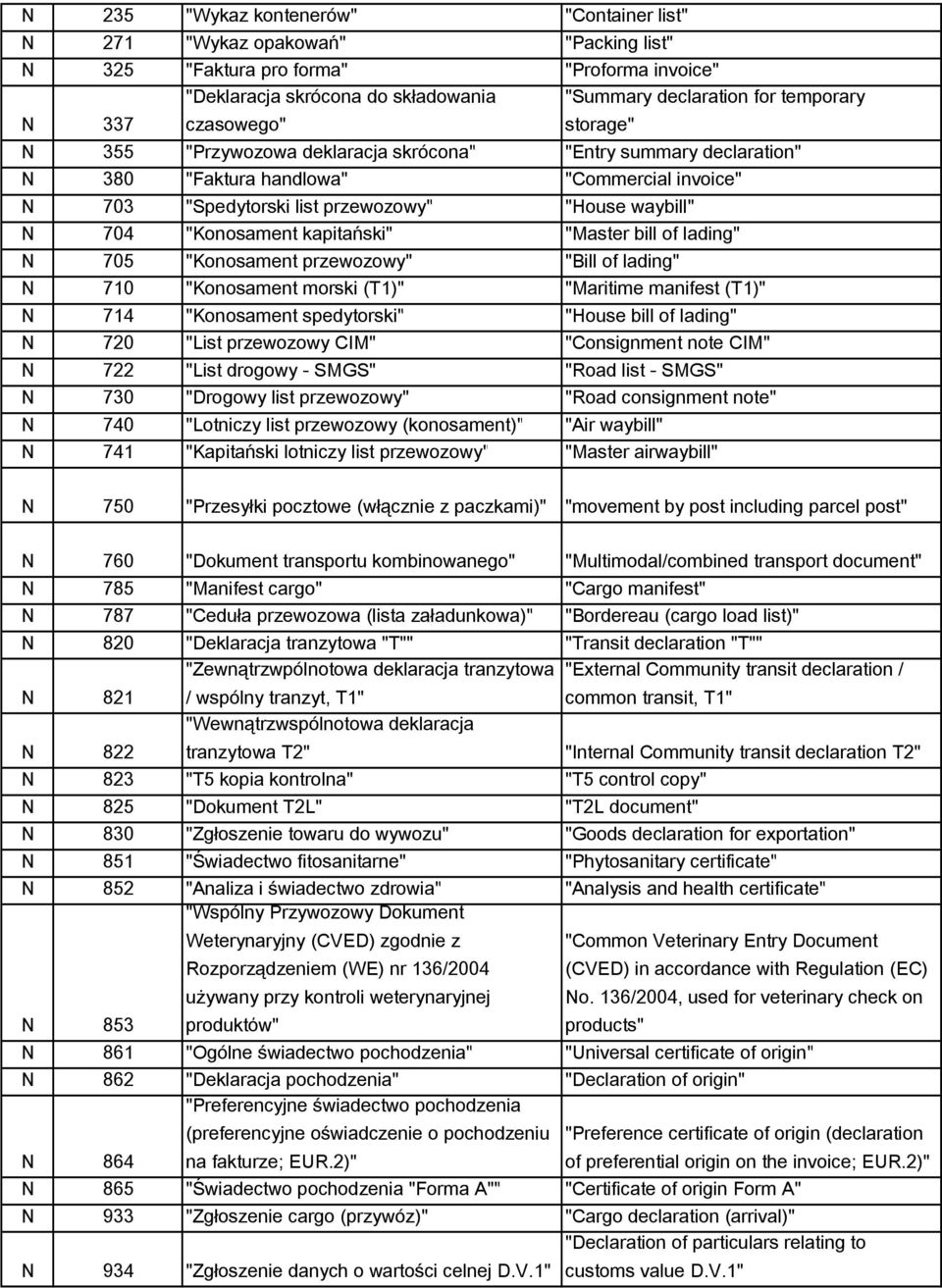 "Konosament kapitański" "Master bill of lading" N 705 "Konosament przewozowy" "Bill of lading" N 710 "Konosament morski (T1)" "Maritime manifest (T1)" N 714 "Konosament spedytorski" "House bill of