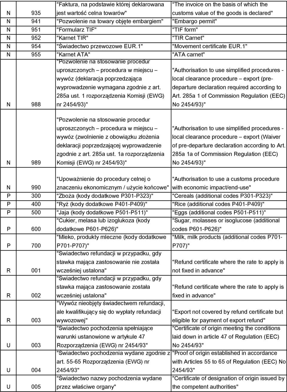 1" N 955 "Karnet ATA" "ATA carnet" N 988 "Pozwolenie na stosowanie procedur uproszczonych procedura w miejscu wywóz (deklaracja poprzedzająca wyprowadzenie wymagana zgodnie z art. 285a ust.