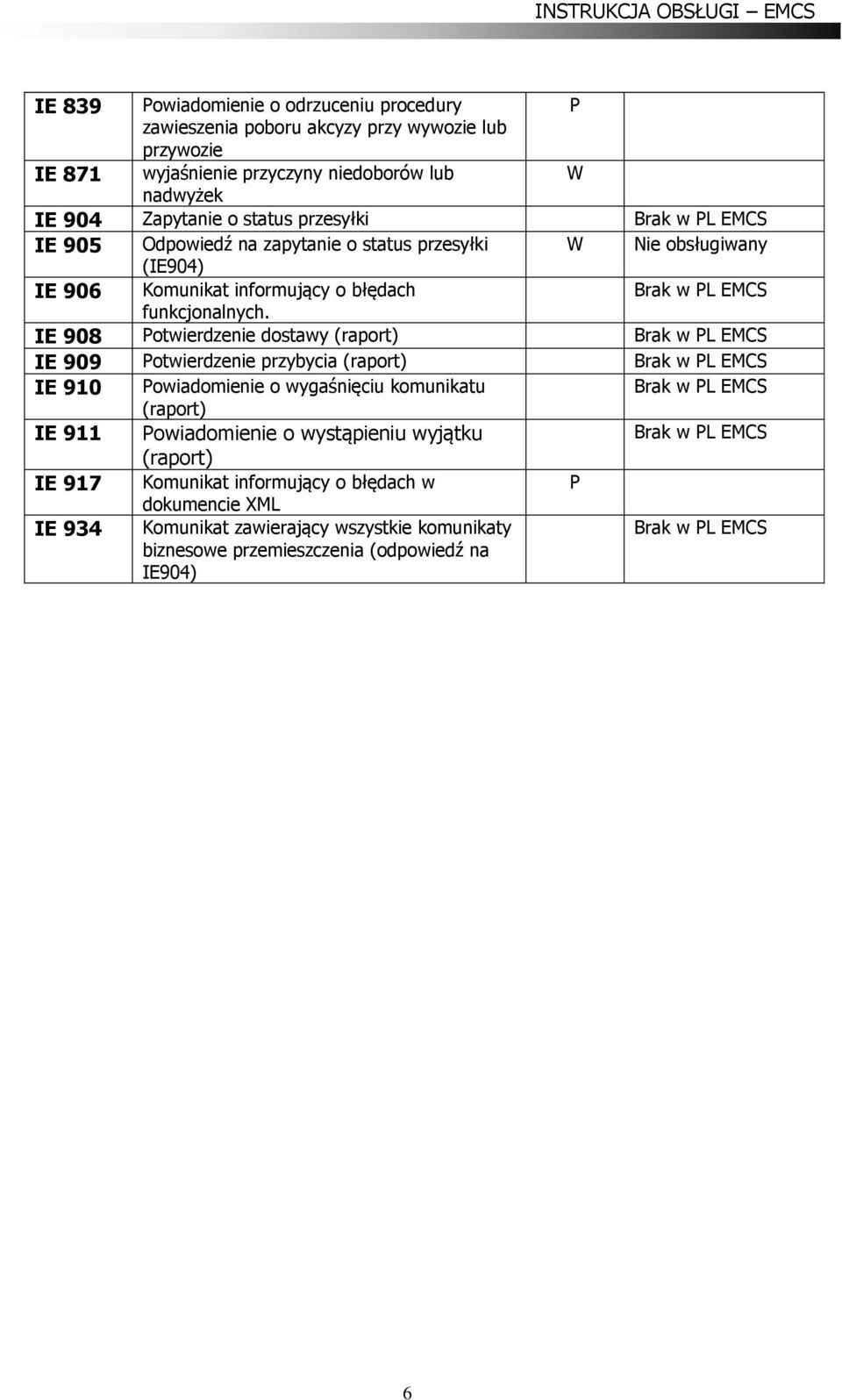 IE 908 Potwierdzenie dostawy (raport) Brak w PL EMCS IE 909 Potwierdzenie przybycia (raport) Brak w PL EMCS IE 910 Powiadomienie o wygaśnięciu komunikatu Brak w PL EMCS (raport) IE 911