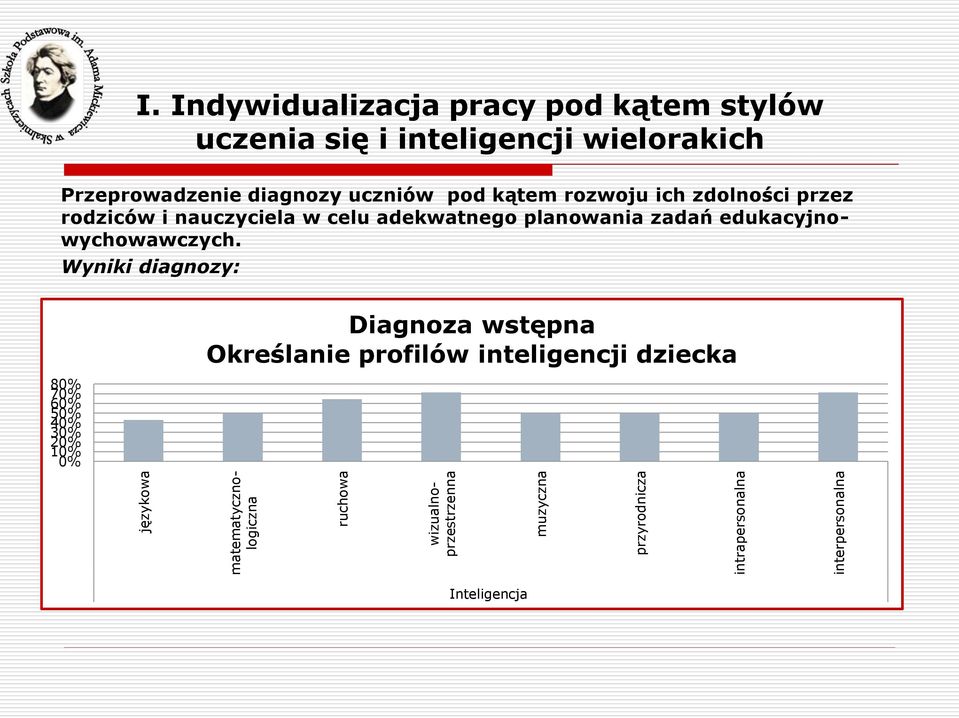 matematycznologiczna wizualnoprzestrzenna muzyczna przyrodnicza intrapersonalna interpersonalna I.