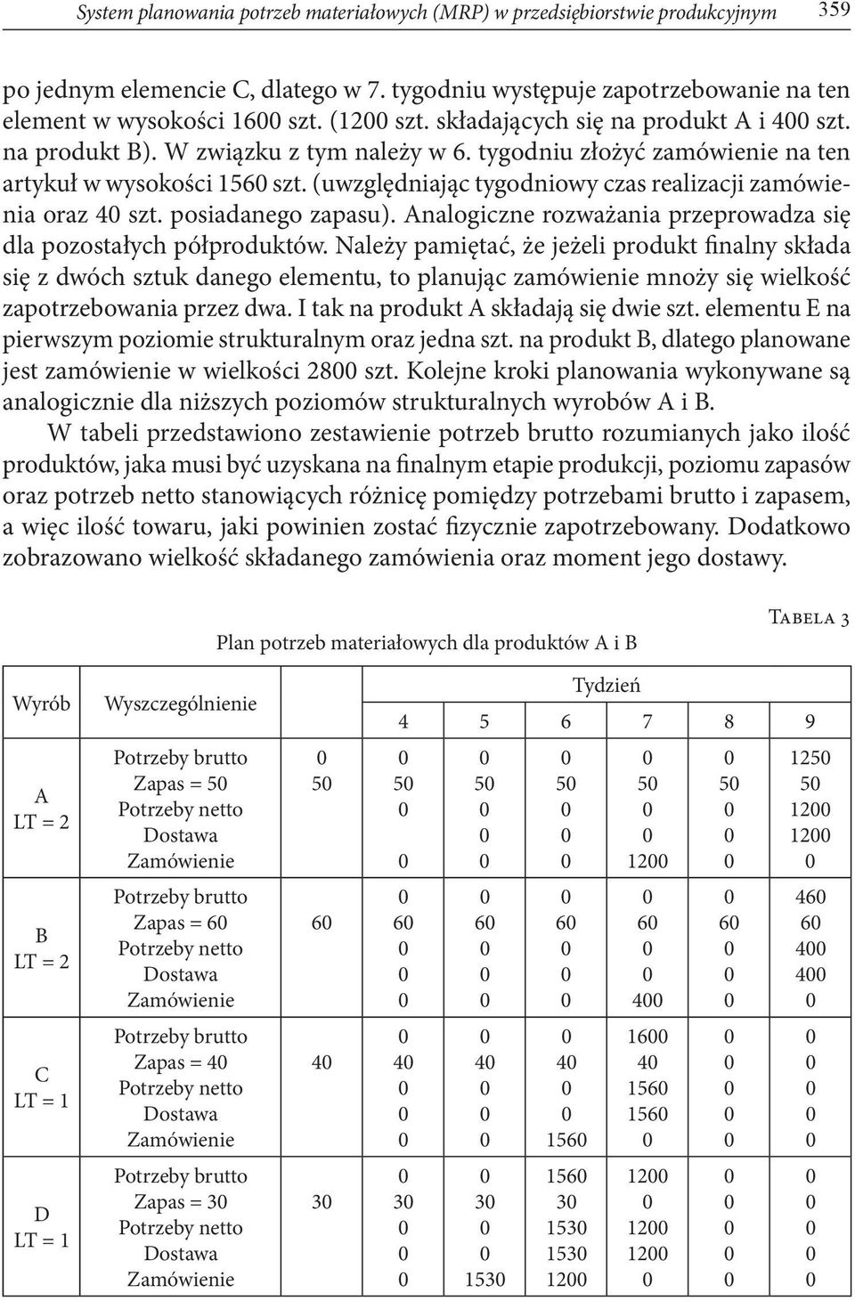 (uwzględniając tygodniowy czas realizacji zamówienia oraz 4 szt. posiadanego zapasu). Analogiczne rozważania przeprowadza się dla pozostałych półproduktów.