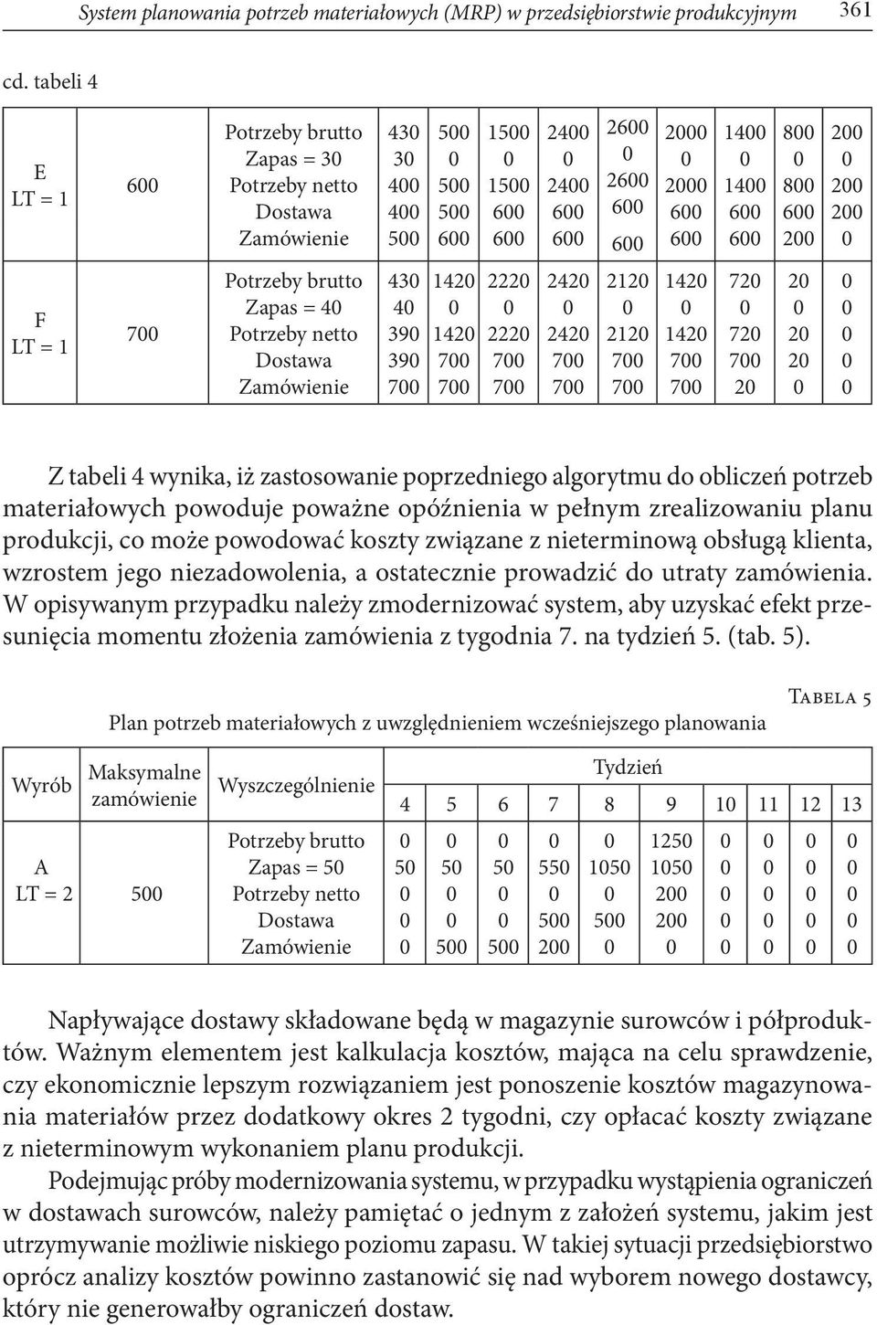 2 2 2 2 Z tabeli 4 wynika, iż zastosowanie poprzedniego algorytmu do obliczeń potrzeb materiałowych powoduje poważne opóźnienia w pełnym zrealizowaniu planu produkcji, co może powodować koszty