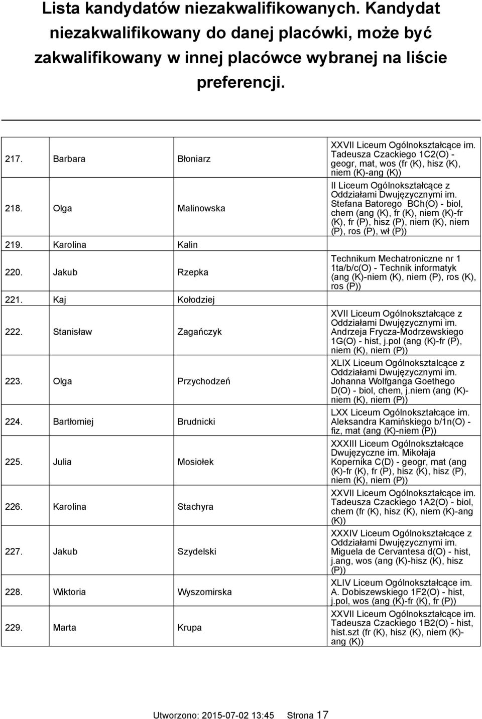 Marta Krupa Tadeusza Czackiego 1C2(O) - geogr, mat, wos (fr (K), hisz (K), niem (K)-ang (K)) Stefana Batorego BCh(O) - biol, chem (ang (K), fr (K), niem (K)-fr (K), fr (P), hisz (P), niem (K), niem