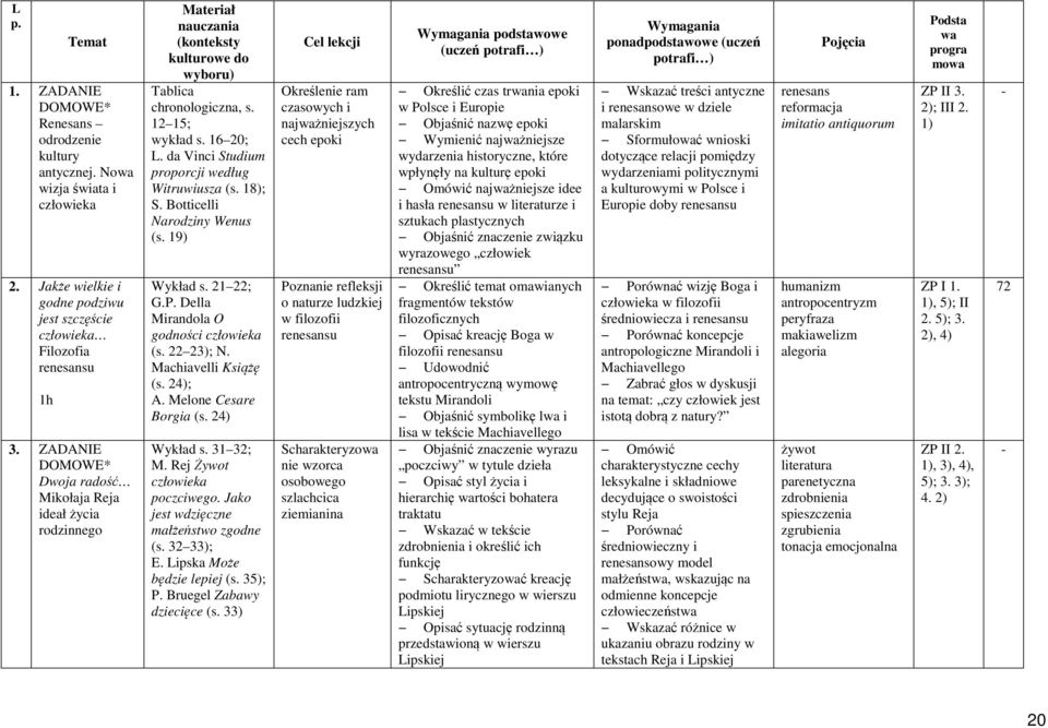 da Vinci Studium proporcji według Witruwiusza (s. 18); S. Botticelli Narodziny Wenus (s. 19) Wykład s. 21 22; G.P. Della Mirandola O godności człowieka (s. 22 2; N. Machiavelli Książę (s. 2; A.