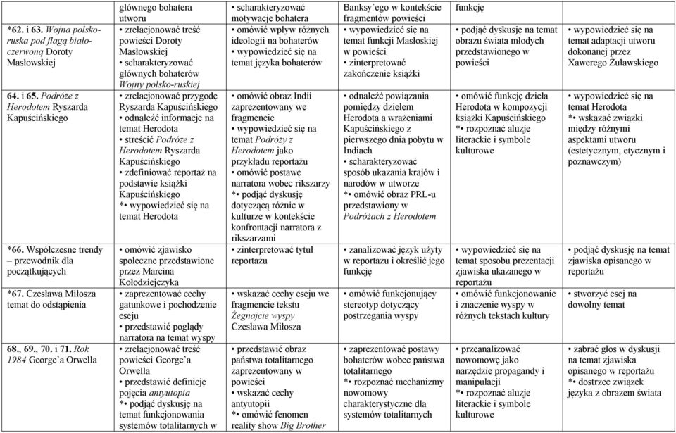 Rok 1984 George a Orwella głównego bohatera utworu powieści Doroty Masłowskiej głównych bohaterów Wojny polsko-ruskiej zrelacjonować przygodę Ryszarda Kapuścińskiego odnaleźć informacje na temat