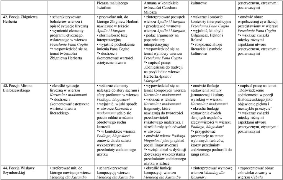 określić sytuację liryczną w wierszu Karuzela z madonnami * dostrzec i skomentować estetyczne wartości utworu literackiego zreferować mit, do którego nawiązuje wiersz Monolog dla Kasandry Picassa