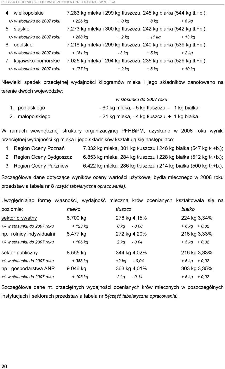 216 kg mleka i 299 kg tłuszczu, 240 kg białka (539 kg tł.+b.). +/- w stosunku do 2007 roku + 181 kg - 3 kg + 5 kg + 2 kg 7. kujawsko-pomorskie 7.