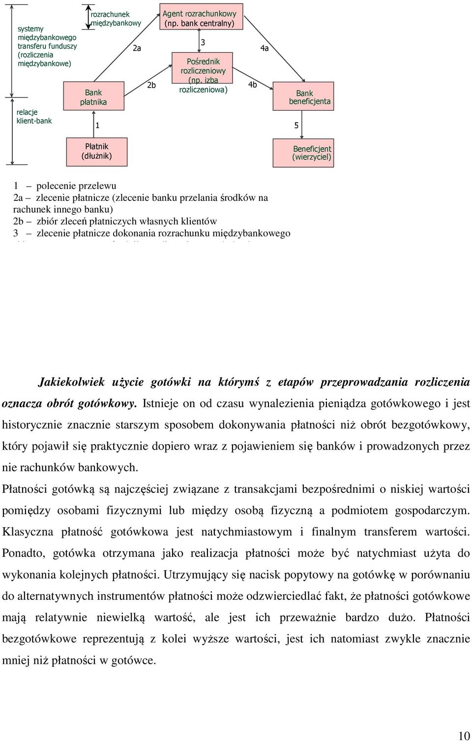 Beneficjent (wierzyciel) 1 polecenie przelewu 2a zlecenie płatnicze (zlecenie banku przelania środków na rachunek innego banku) 2b zbiór zleceń płatniczych własnych klientów 3 zlecenie płatnicze