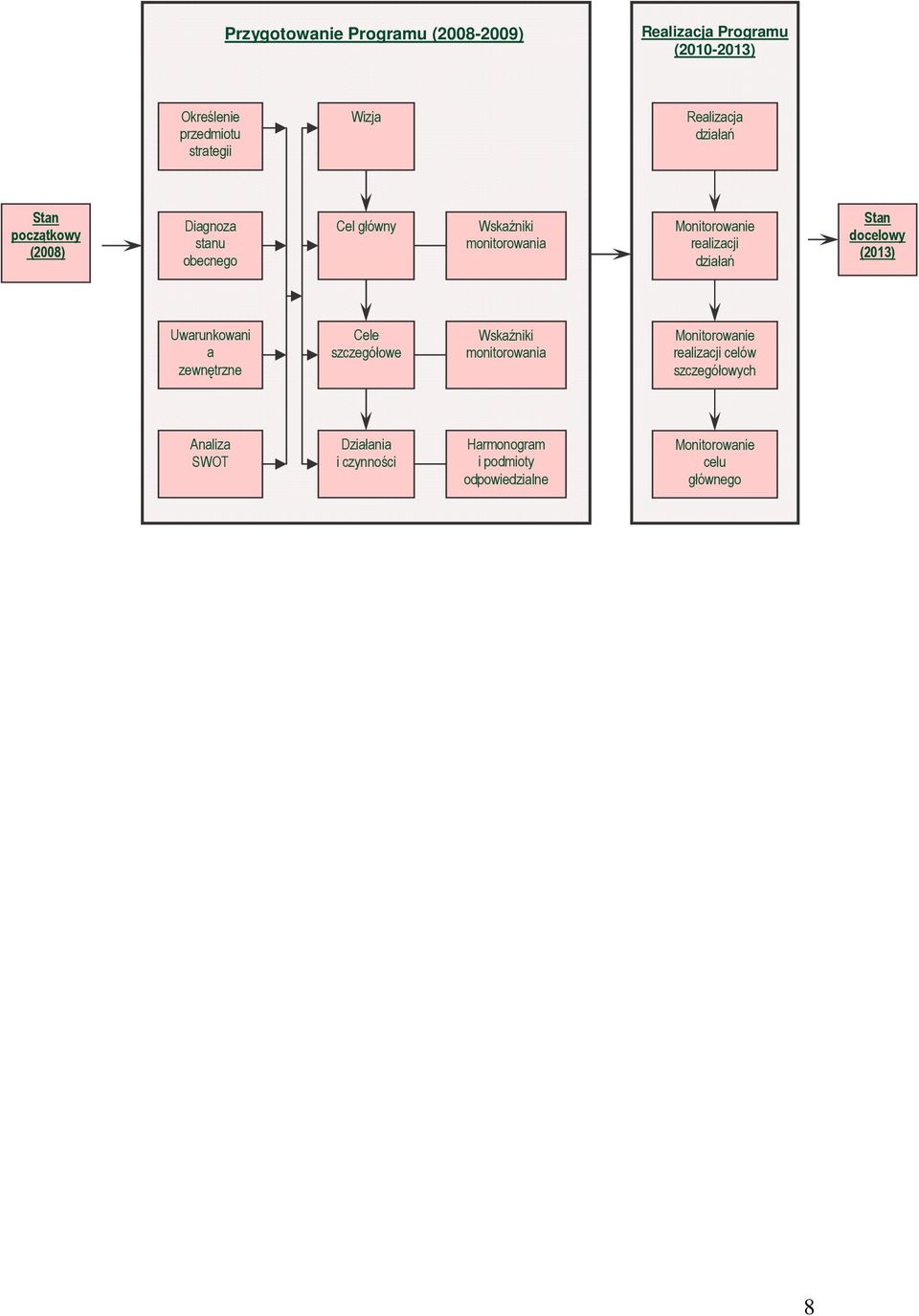 działań Stan docelowy (2013) Uwarunkowani a zewnętrzne Cele szczegółowe Wskaźniki monitorowania Monitorowanie