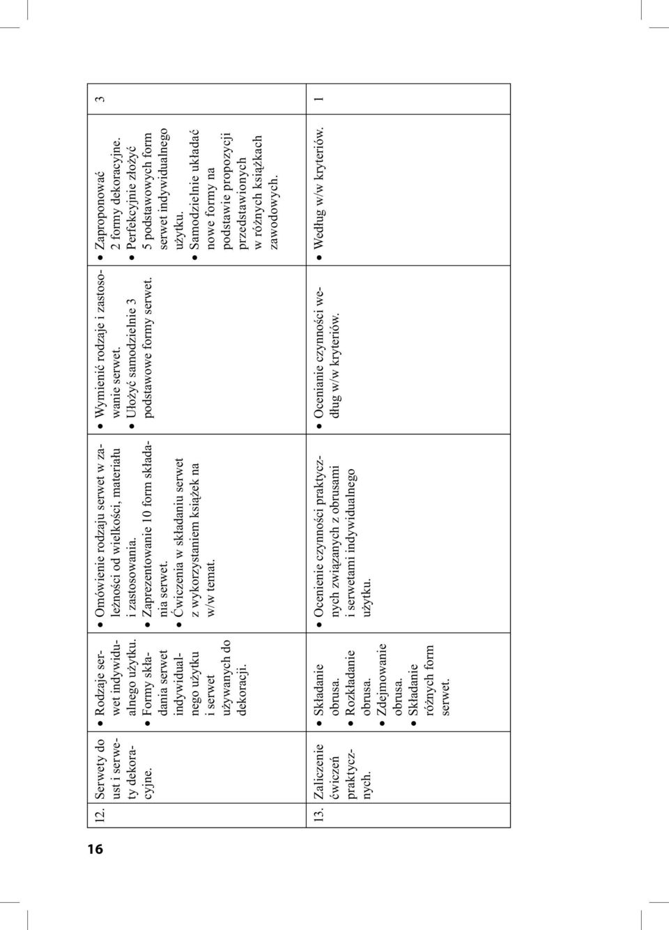 Zaprezentowanie 10 form składania serwet. Ćwiczenia w składaniu serwet z wykorzystaniem książek na w/w temat. Ocenienie czynności praktycznych związanych z obrusami i serwetami indywidualnego użytku.