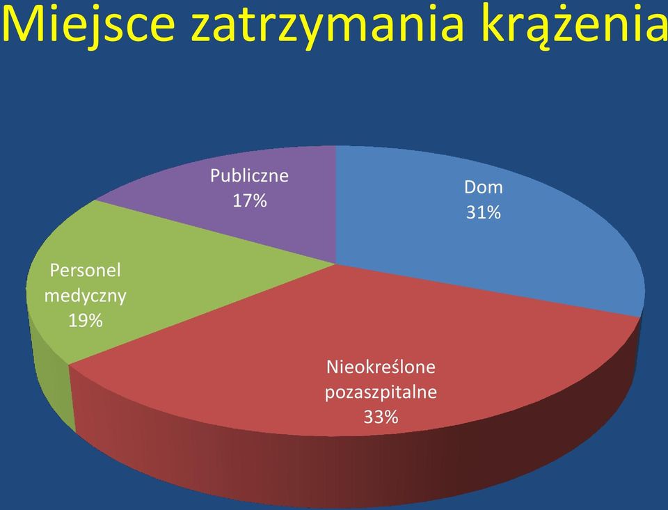 Dom 31% Personel medyczny