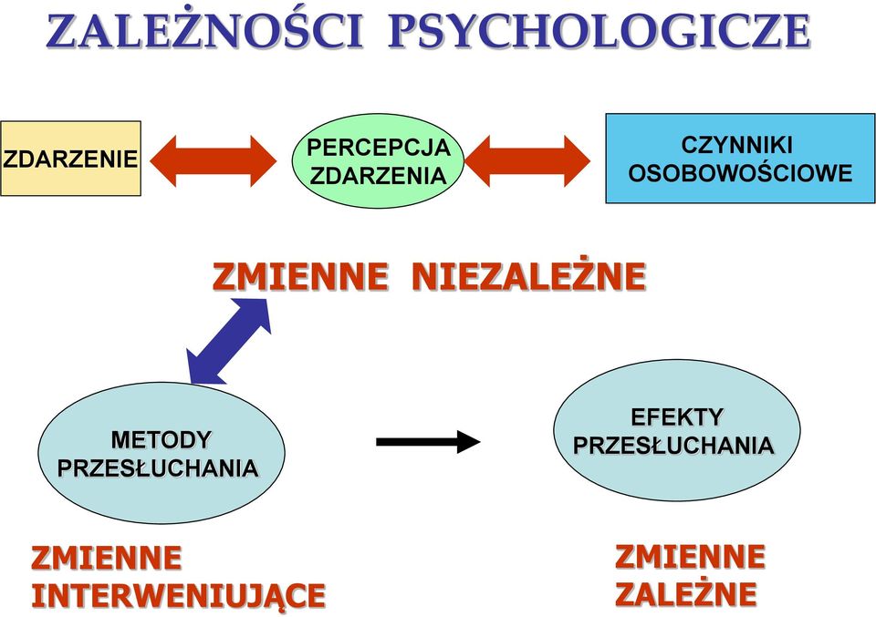 NIEZALEŻNE METODY PRZESŁUCHANIA EFEKTY