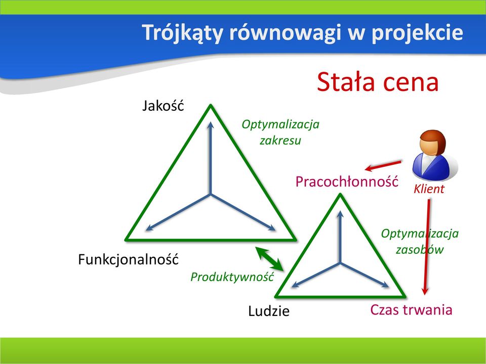 Pracochłonność Klient Funkcjonalność