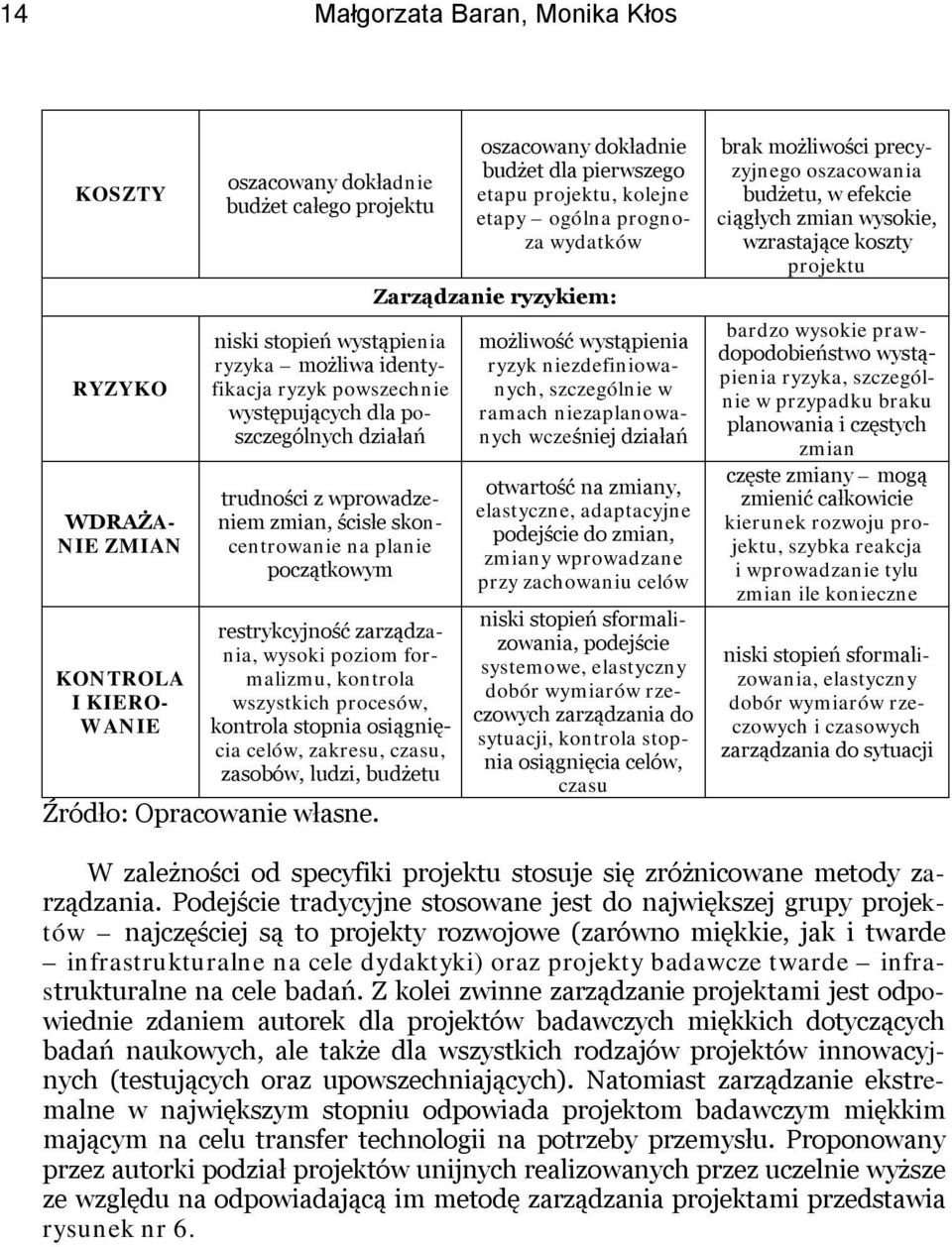 wszystkich procesów, kontrola stopnia osiągnięcia celów, zakresu, czasu, zasobów, ludzi, budżetu Źródło: Opracowanie własne.