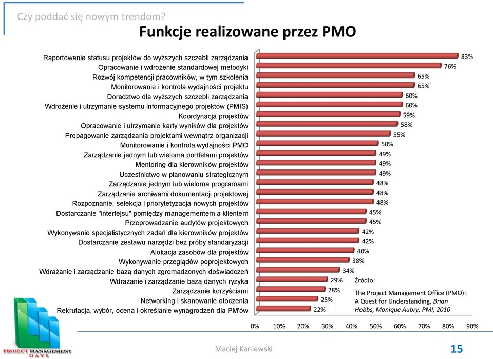 karty wyników dla projektów Propagowanie zarządzania projektami wewnątrz organizacji Monitorowanie i kontrola wydajności PMO Zarządzanie jednym lub wieloma portfelami projektów Mentoring dla