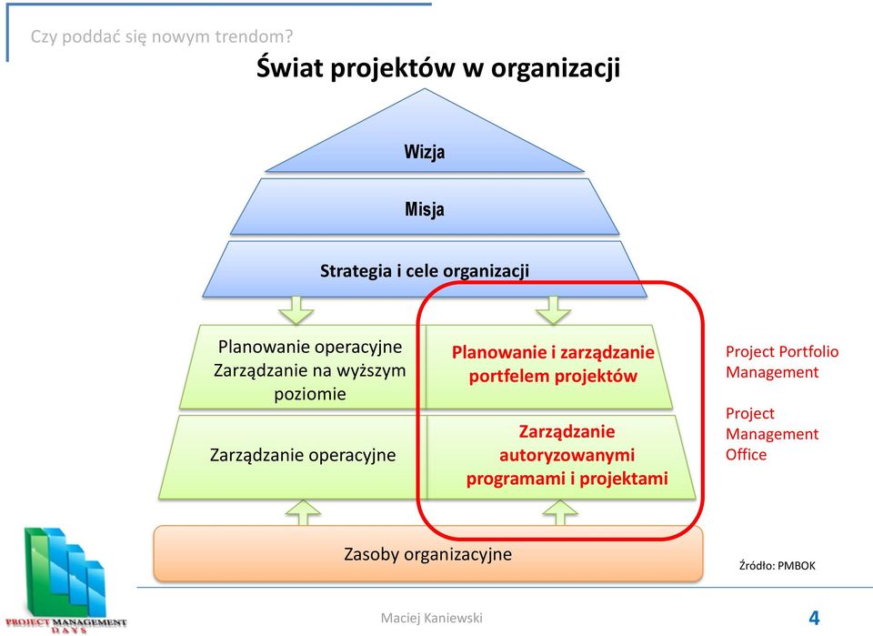 zarządzanie portfelem projektów Zarządzanie autoryzowanymi programami i projektami