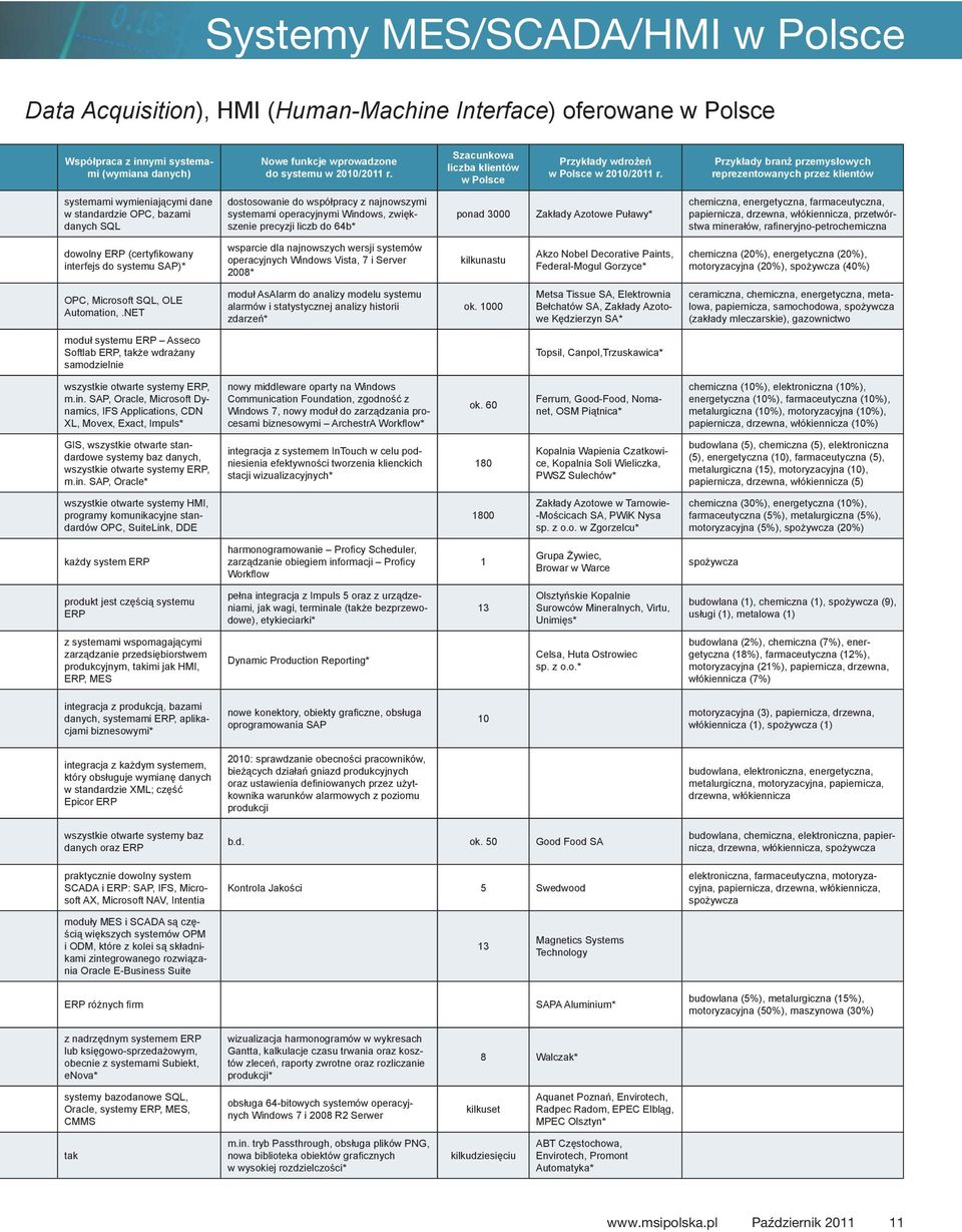 Przykłady branż przemysłowych reprezentowanych przez klientów systemami wymieniającymi dane w standardzie OPC, bazami danych SQL dostosowanie do współpracy z najnowszymi systemami operacyjnymi