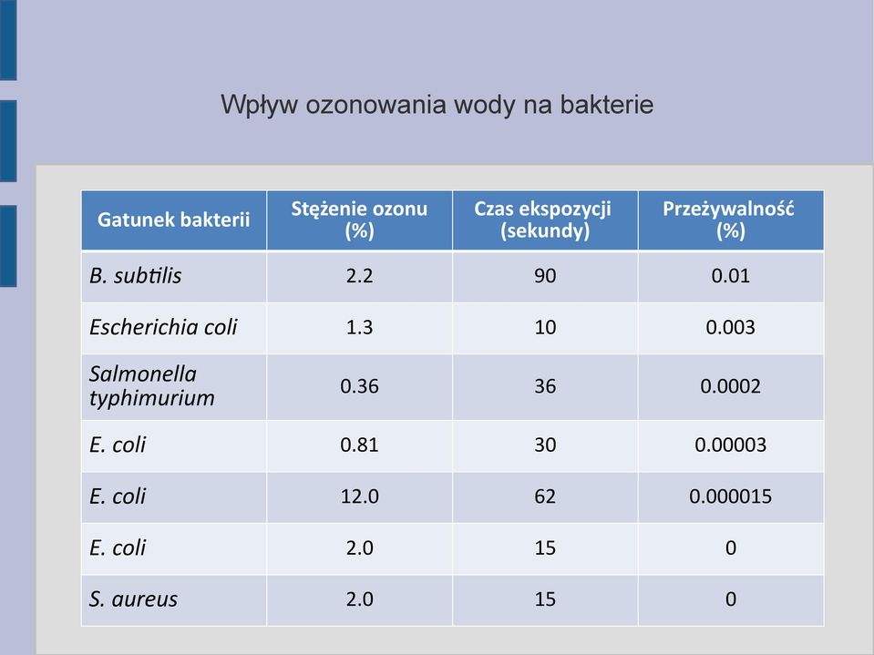 3 10 0.003 Salmonella typhimurium 0.36 36 0.0002 E. coli 0.81 30 0.