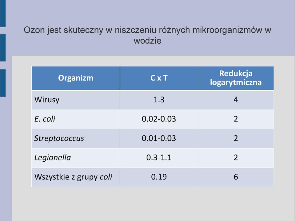 Wirusy 1.3 4 E. coli 0.02-0.03 2 Streptococcus 0.