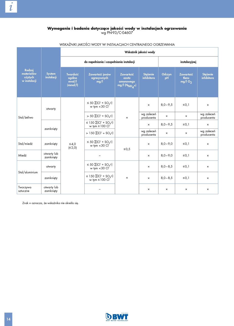 +) Stężenie inhibitora Odczyn ph Zawartość tlenu mg/l O 2 Stężenie inhibitora Stal/żeliwo otwarty zamknięty 50 (Cl - + SO 4 2-) w tym < 30 Cl - > 50 (Cl - + SO 4 2-) 8,0 9,5 0,1 wg zaleceń producenta