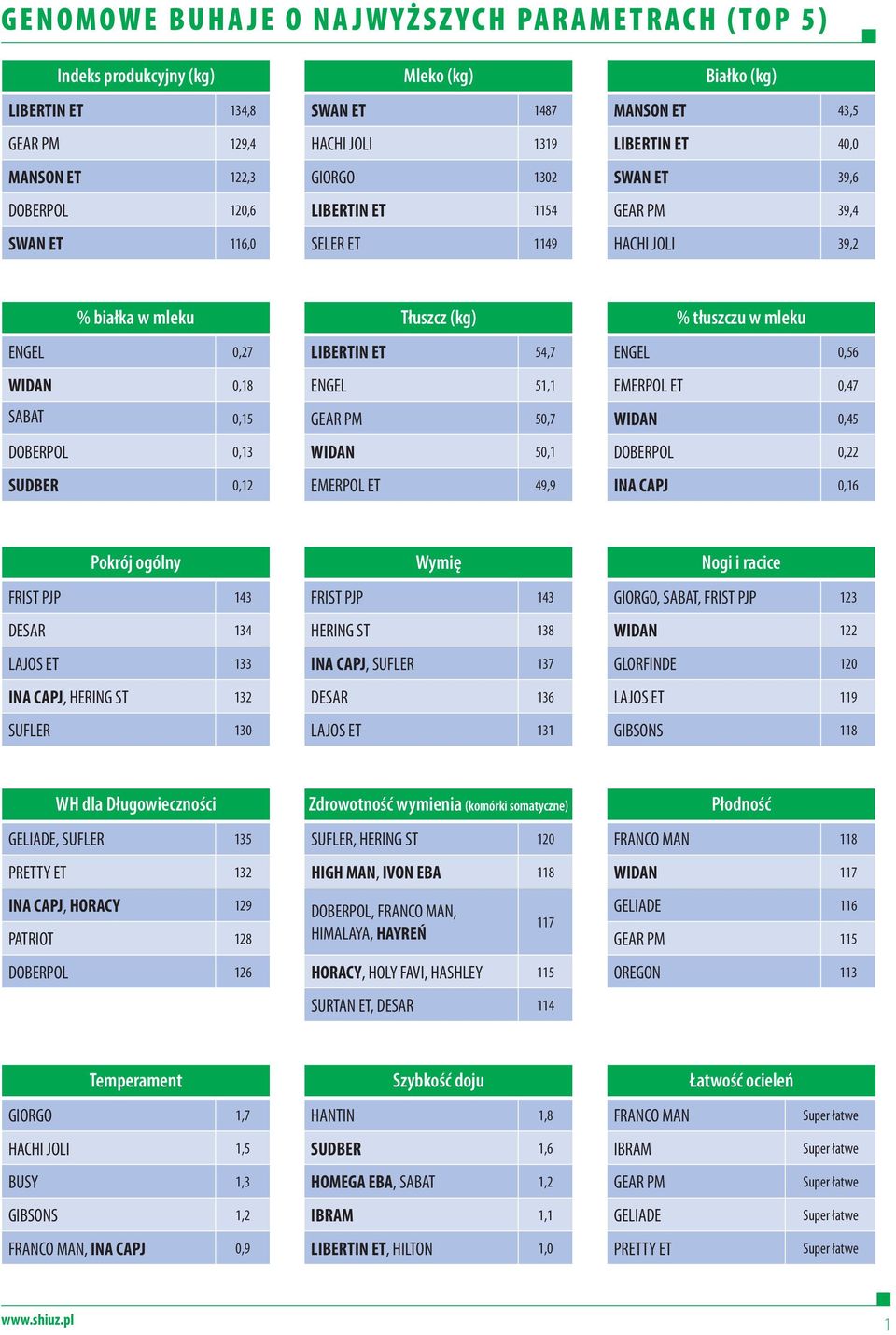 SABAT 0,15 DOBERPOL 0,13 SUDBER 0,12 Tłuszcz (kg) LIBERTIN ET 54,7 ENGEL 51,1 GEAR PM 50,7 WIDAN 50,1 EMERPOL ET 49,9 % tłuszczu w mleku ENGEL 0,56 EMERPOL ET 0,47 WIDAN 0,45 DOBERPOL 0,22 INA CAPJ