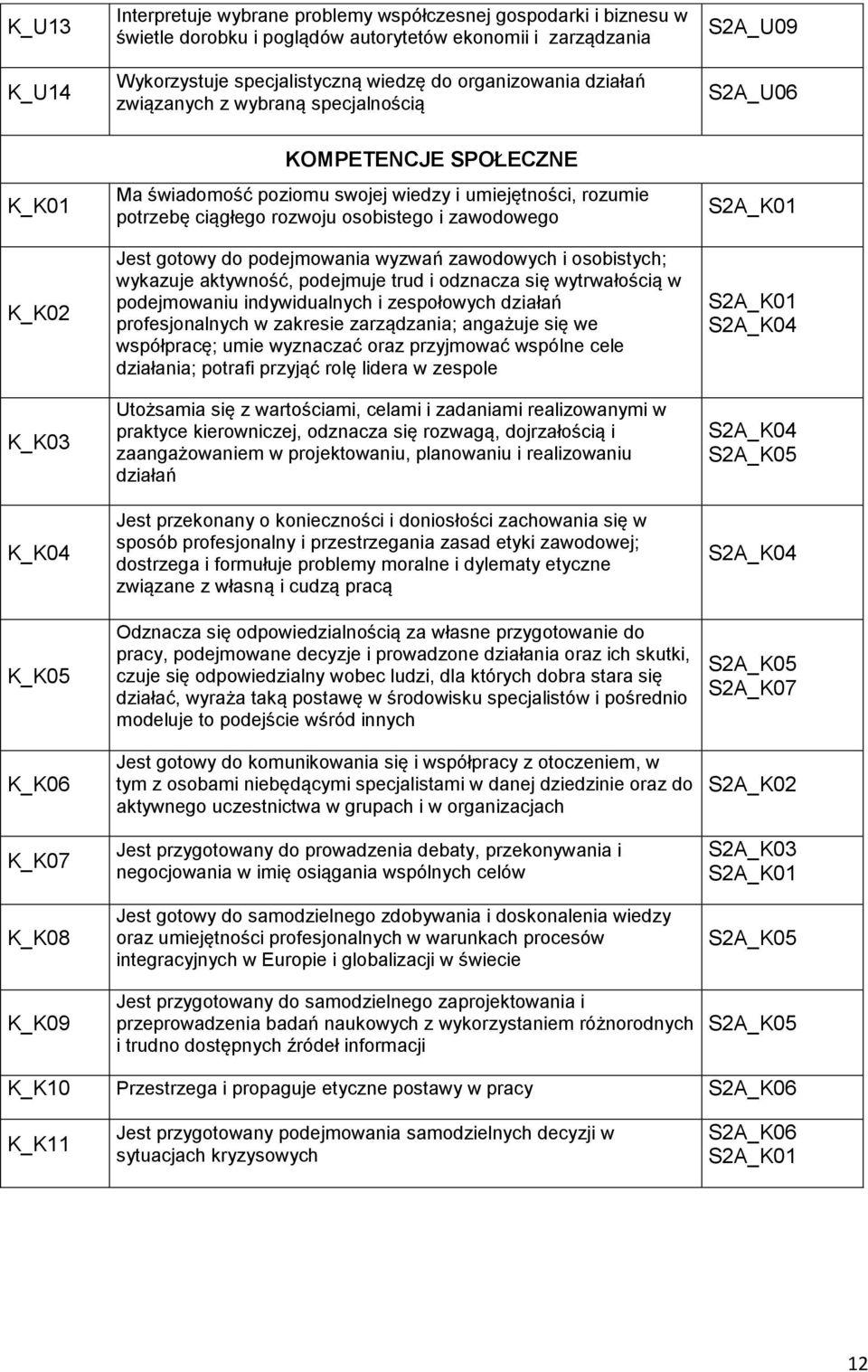 potrzebę ciągłego rozwoju osobistego i zawodowego Jest gotowy do podejmowania wyzwań zawodowych i osobistych; wykazuje aktywność, podejmuje trud i odznacza się wytrwałością w podejmowaniu