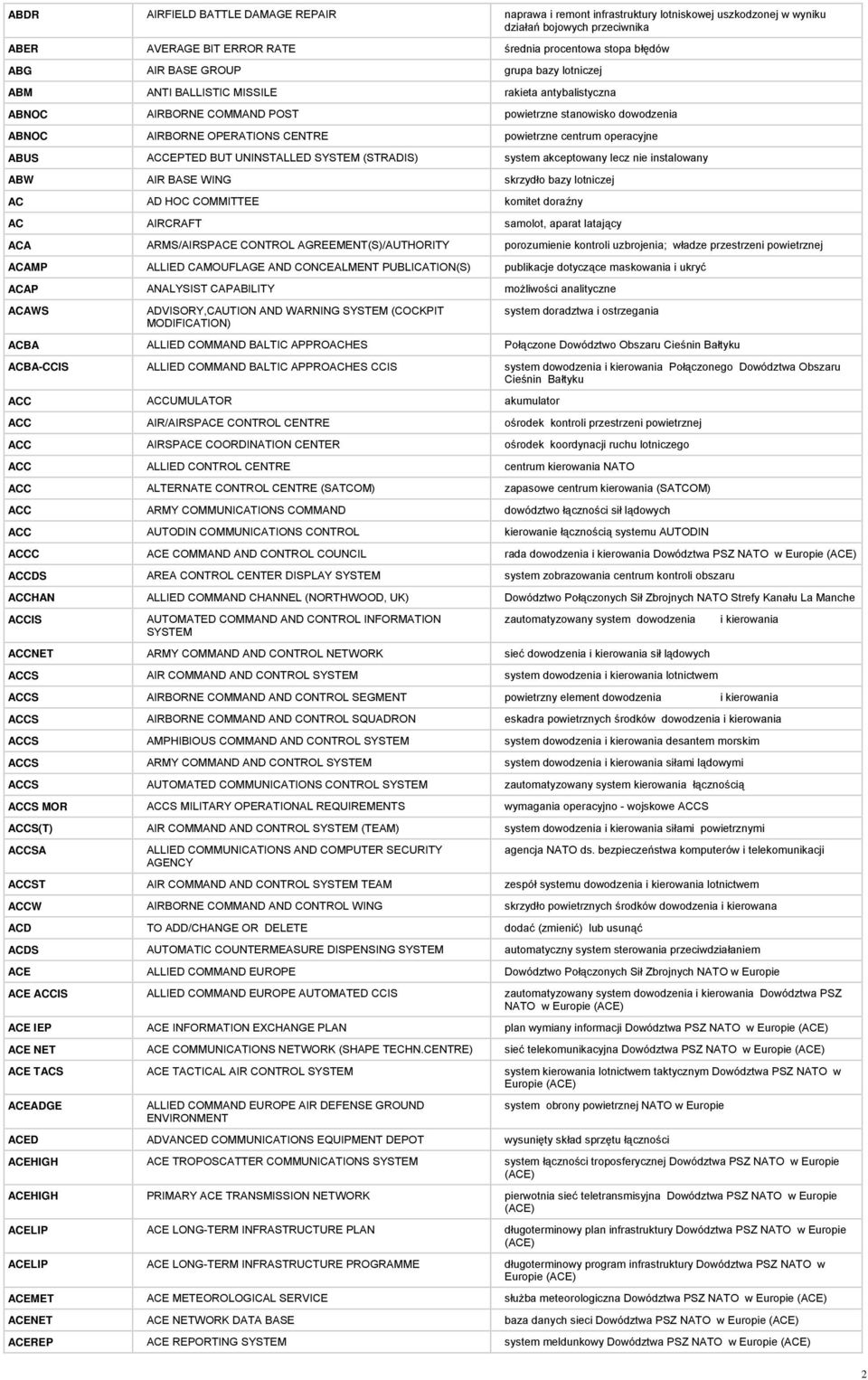 operacyjne ABUS ACCEPTED BUT UNINSTALLED SYSTEM (STRADIS) system akceptowany lecz nie instalowany ABW AIR BASE WING skrzydło bazy lotniczej AC AD HOC COMMITTEE komitet doraźny AC AIRCRAFT samolot,