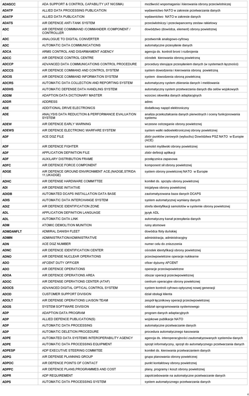/COMPONENT / CONTROLLER dowództwo (dowódca, element) obrony powietrznej ADC ANALOGUE TO DIGITAL CONVERTER przetwornik analogowo-cyfrowy ADC AUTOMATIC DATA COMMUNICATIONS automatyczne przesyłanie