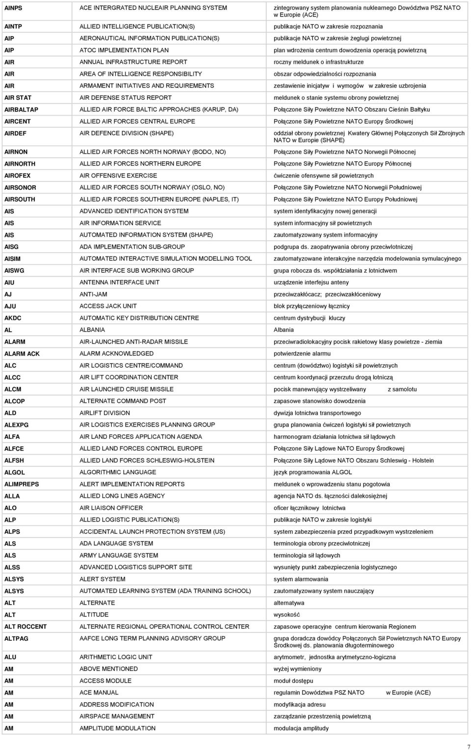 INFRASTRUCTURE REPORT roczny meldunek o infrastrukturze AIR AREA OF INTELLIGENCE RESPONSIBILITY obszar odpowiedzialności rozpoznania AIR ARMAMENT INITIATIVES AND REQUIREMENTS zestawienie inicjatyw i