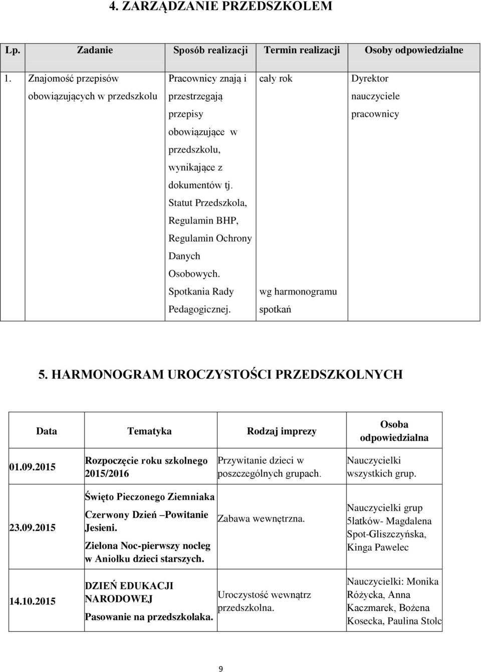 Statut Przedszkola, Regulamin BHP, Regulamin Ochrony Danych Osobowych. Spotkania Rady wg harmonogramu Pedagogicznej. spotkań 5.