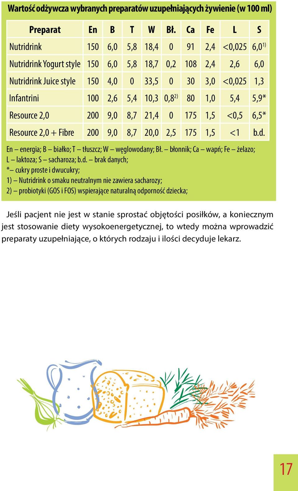 5,4 10,3 0,8 2) 80 1,0 5,4 5,9* Resource 2,0 200 9,0 8,7 21,4 0 175 1,5 <0,5 6,5* Resource 2,0 + Fibre 200 9,0 8,7 20,0 2,5 175 1,5 <1 b.d. En energia; B białko; T tłuszcz; W węglowodany; Bł.