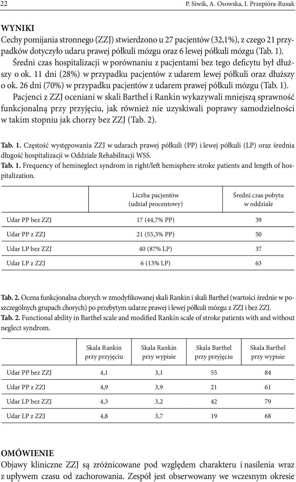 Średni czas hospitalizacji w porównaniu z pacjentami bez tego deficytu był dłuższy o ok. 11 dni (28%) w przypadku pacjentów z udarem lewej półkuli oraz dłuższy o ok.