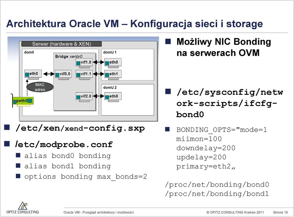 conf alias bond0 bonding alias bond1 bonding options bonding max_bonds=2 /etc/sysconfig/netw