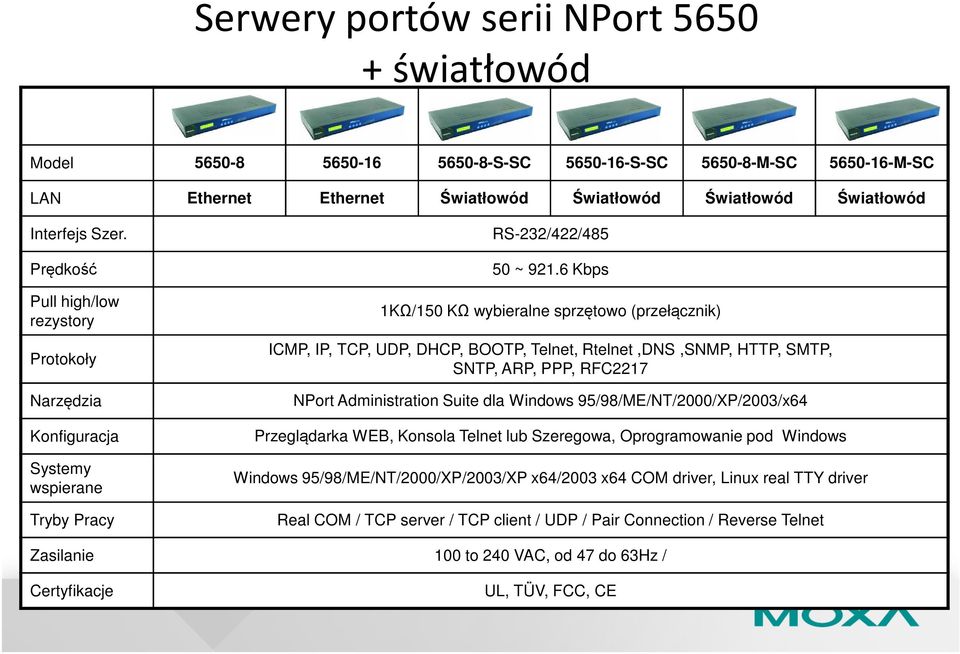 6 Kbps 1KΩ/150 KΩ wybieralne sprzętowo (przełącznik) ICMP, IP, TCP, UDP, DHCP, BOOTP, Telnet, Rtelnet,DNS,SNMP, HTTP, SMTP, SNTP, ARP, PPP, RFC2217 NPort Administration Suite dla Windows