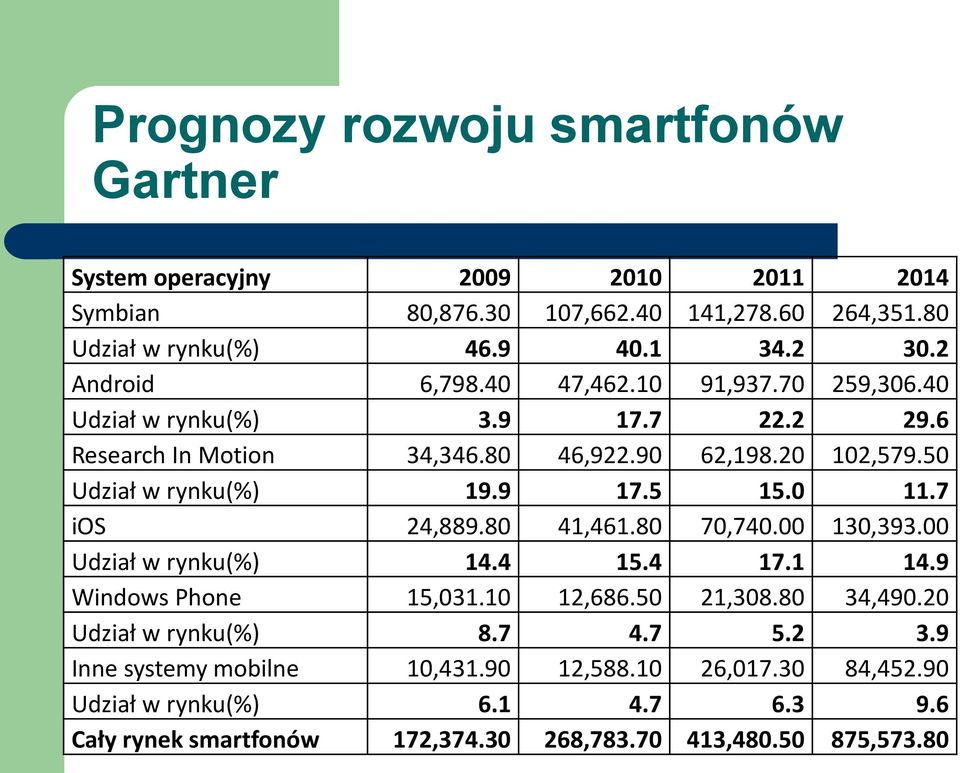 9 17.5 15.0 11.7 ios 24,889.80 41,461.80 70,740.00 130,393.00 Udział w rynku(%) 14.4 15.4 17.1 14.9 Windows Phone 15,031.10 12,686.50 21,308.80 34,490.