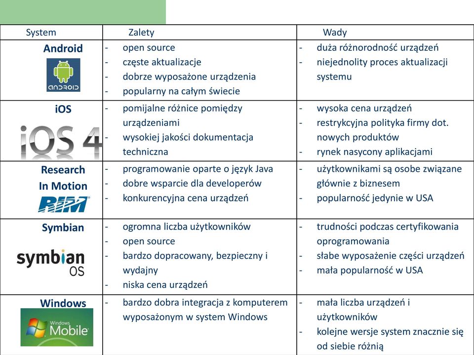 nowych produktów - rynek nasycony aplikacjami Research In Motion - programowanie oparte o język Java - dobre wsparcie dla developerów - konkurencyjna cena urządzeń - użytkownikami są osobe związane