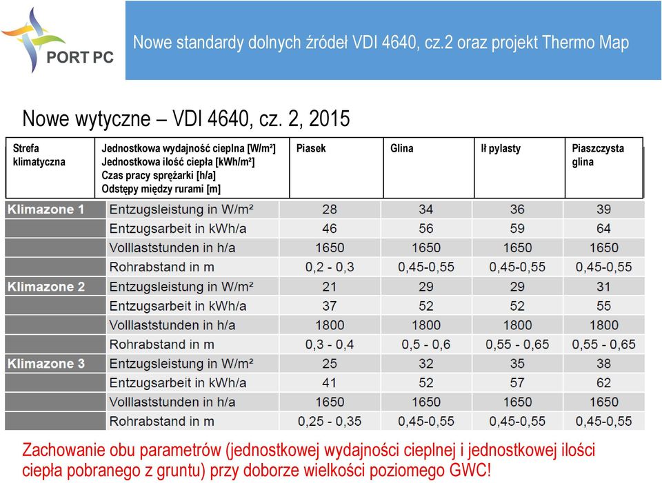 [kwh/m²] Czas pracy sprężarki [h/a] Odstępy między rurami [m] Piasek Glina Ił pylasty