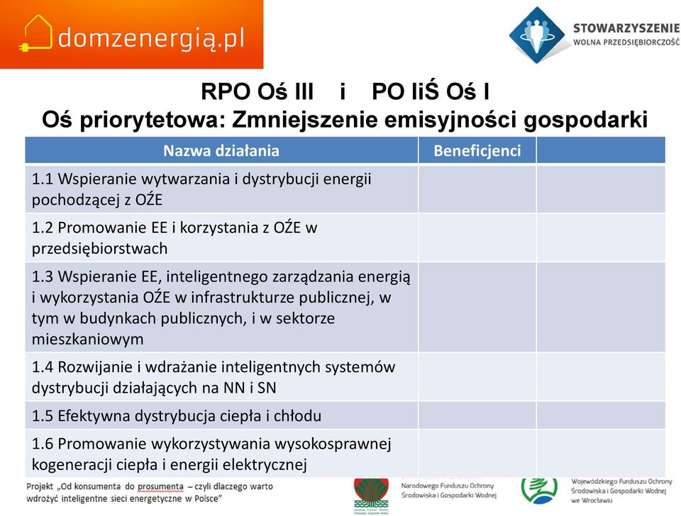 3 Wspieranie EE, inteligentnego zarządzania energią i wykorzystania OŹE w infrastrukturze publicznej, w tym w budynkach publicznych, i w sektorze