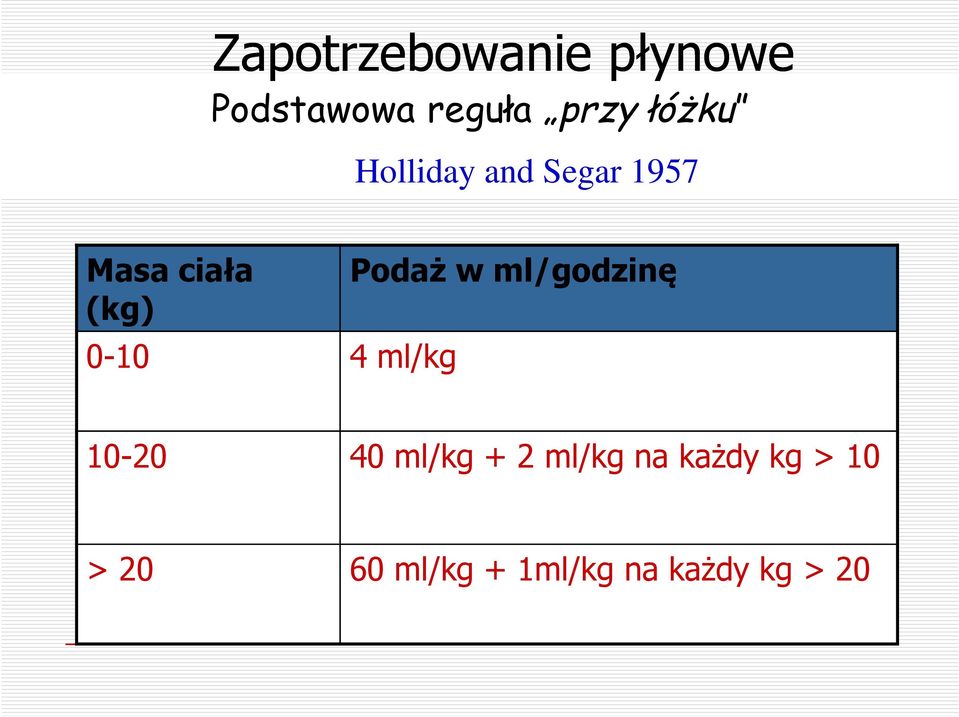 ml/godzinę 10-20 40 ml/kg + 2 ml/kg na każdy kg > 10 > 20 60