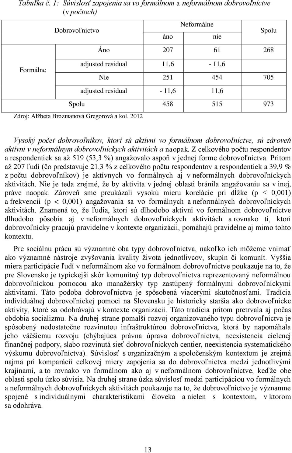 residual - 11,6 11,6 Spolu 458 515 973 Zdroj: Alžbeta Brozmanová Gregorová a kol.