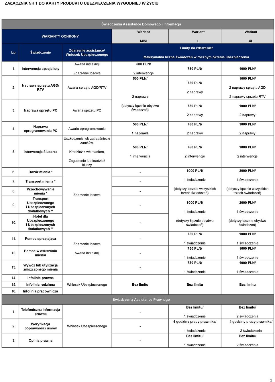 Naprawa sprzętu AGD/ RTV Awaria instalacji Zdarzenie losowe Awaria sprzętu AGD/RTV 2 interwencje sprzętu AGD sprzętu RTV 3. Naprawa sprzętu PC Awaria sprzętu PC (dotyczy łącznie obydwu świadczeń) 4.