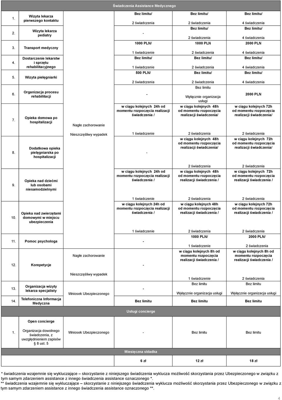 Organizacja procesu rehabilitacji Opieka domowa po hospitalizacji Nagłe zachorowanie w ciągu kolejnych 24h od momentu rozpoczęcia realizacji świadczenia / 1000 PLN Bez limitu Wyłącznie organizacja