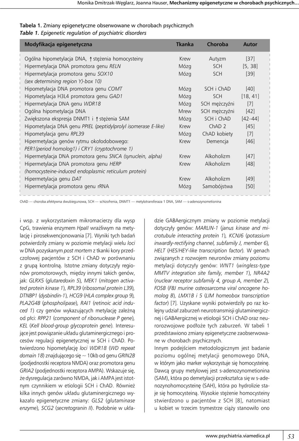 Mózg SCH [5, 38] Hipermetylacja promotora genu SOX10 Mózg SCH [39] (sex determining region Y)-box 10) Hipometylacja DNA promotora genu COMT Mózg SCH i ChAD [40] Hipometylacja H3L4 promotora genu GAD1