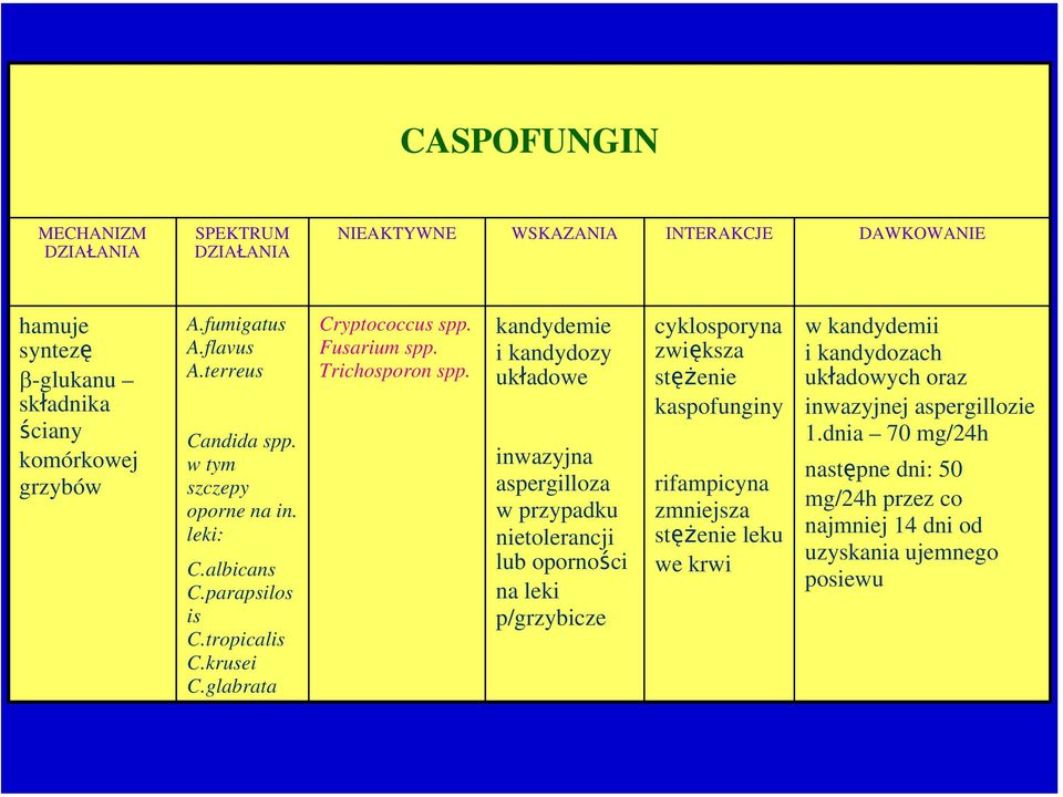 kandydemie i kandydozy układowe inwazyjna aspergilloza w przypadku nietolerancji lub oporności na leki p/grzybicze cyklosporyna zwiększa stężenie kaspofunginy rifampicyna