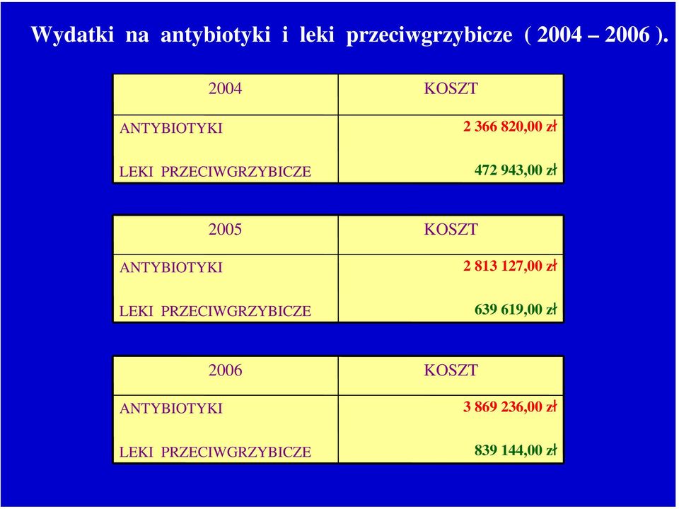 zł ANTYBIOTYKI 2005 LEKI PRZECIWGRZYBICZE KOSZT 2 813 127,00 zł 639