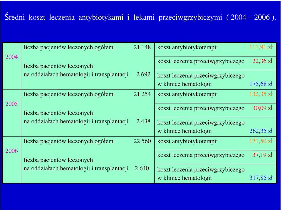 na oddziałach hematologii i transplantacji 2 438 liczba pacjentów leczonych ogółem 22 560 liczba pacjentów leczonych na oddziałach hematologii i transplantacji 2 640 koszt antybiotykoterapii 111,91